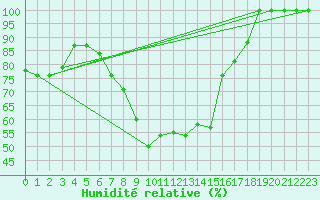 Courbe de l'humidit relative pour Lecce