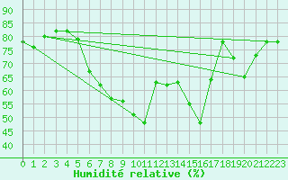 Courbe de l'humidit relative pour Col Des Mosses