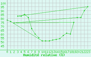 Courbe de l'humidit relative pour Sattel-Aegeri (Sw)