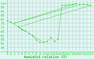 Courbe de l'humidit relative pour Inari Vayla