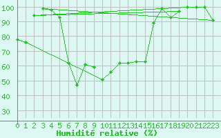 Courbe de l'humidit relative pour Monte Rosa