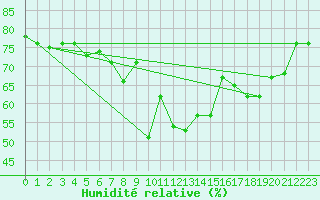 Courbe de l'humidit relative pour Grimentz (Sw)