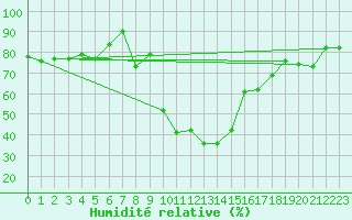Courbe de l'humidit relative pour Segl-Maria