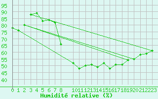 Courbe de l'humidit relative pour Kronach