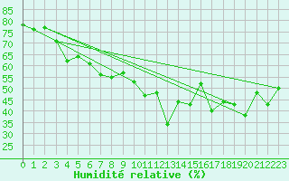 Courbe de l'humidit relative pour Grchen