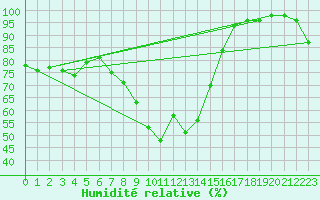 Courbe de l'humidit relative pour Flhli