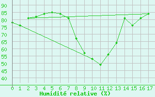 Courbe de l'humidit relative pour Arenys de Mar