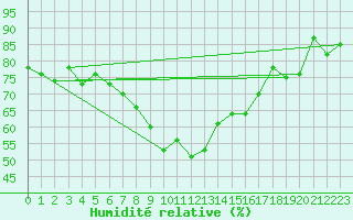 Courbe de l'humidit relative pour Col des Saisies (73)