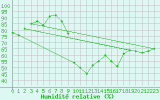 Courbe de l'humidit relative pour Le Havre - Octeville (76)