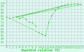 Courbe de l'humidit relative pour Veggli Ii