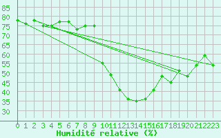 Courbe de l'humidit relative pour vila
