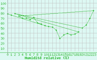 Courbe de l'humidit relative pour Ile du Levant (83)