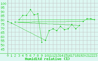 Courbe de l'humidit relative pour Aberporth