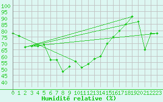 Courbe de l'humidit relative pour Bramon