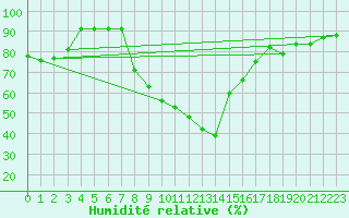 Courbe de l'humidit relative pour Gjilan (Kosovo)
