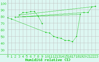 Courbe de l'humidit relative pour Pontoise - Cormeilles (95)