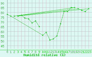 Courbe de l'humidit relative pour Tannas
