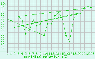 Courbe de l'humidit relative pour Altdorf