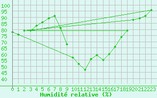 Courbe de l'humidit relative pour Herstmonceux (UK)