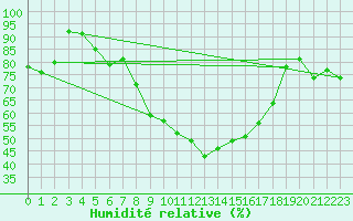 Courbe de l'humidit relative pour Brasov