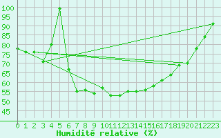 Courbe de l'humidit relative pour Neuhaus A. R.