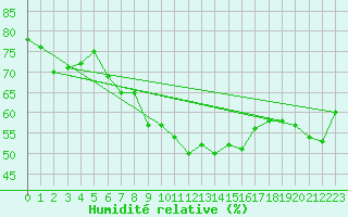 Courbe de l'humidit relative pour Moenichkirchen