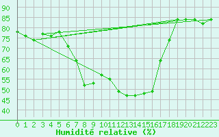 Courbe de l'humidit relative pour Salla Naruska