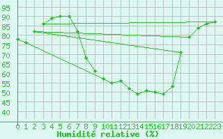 Courbe de l'humidit relative pour Cervera de Pisuerga