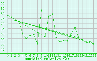 Courbe de l'humidit relative pour Mallnitz Ii