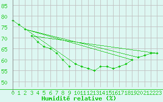 Courbe de l'humidit relative pour Kyritz