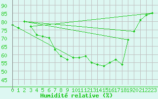 Courbe de l'humidit relative pour Pori Rautatieasema