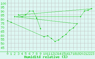 Courbe de l'humidit relative pour Stavanger Vaaland