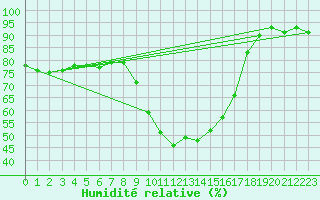 Courbe de l'humidit relative pour Hyres (83)