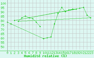 Courbe de l'humidit relative pour Cevio (Sw)