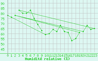 Courbe de l'humidit relative pour Biscarrosse (40)