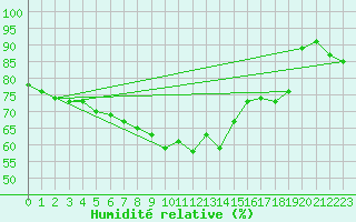 Courbe de l'humidit relative pour Fet I Eidfjord