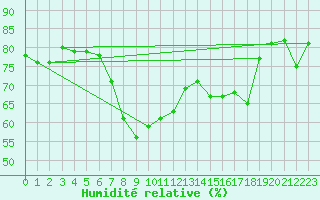Courbe de l'humidit relative pour Thorney Island