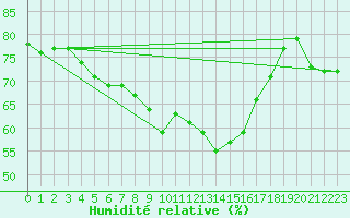 Courbe de l'humidit relative pour Aberdaron