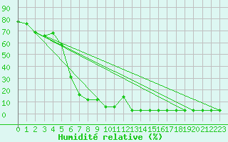 Courbe de l'humidit relative pour Gornergrat