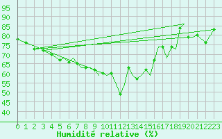 Courbe de l'humidit relative pour Namsos Lufthavn