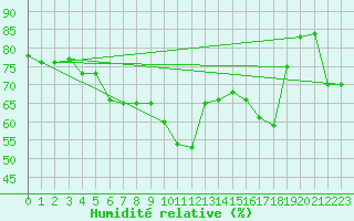 Courbe de l'humidit relative pour Pitztaler Gletscher