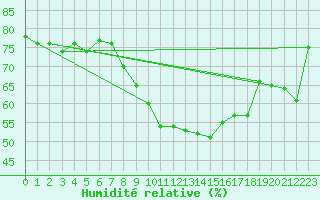 Courbe de l'humidit relative pour Cap Mele (It)