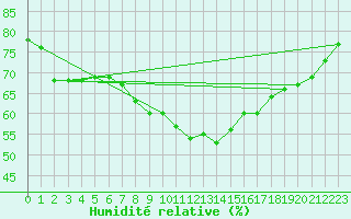 Courbe de l'humidit relative pour Thoiras (30)