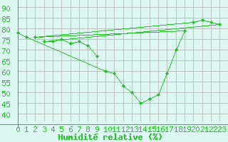 Courbe de l'humidit relative pour Besse-sur-Issole (83)