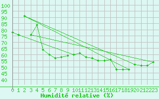 Courbe de l'humidit relative pour Plymouth (UK)