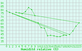 Courbe de l'humidit relative pour Saint-Nazaire (44)