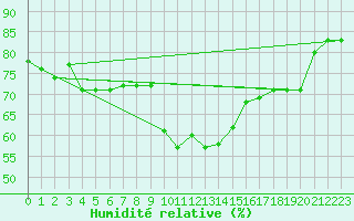 Courbe de l'humidit relative pour Cap Pertusato (2A)