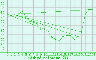 Courbe de l'humidit relative pour Buresjoen
