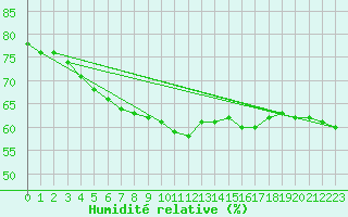 Courbe de l'humidit relative pour Biache-Saint-Vaast (62)