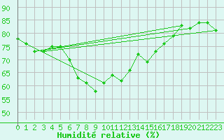 Courbe de l'humidit relative pour Giresun
